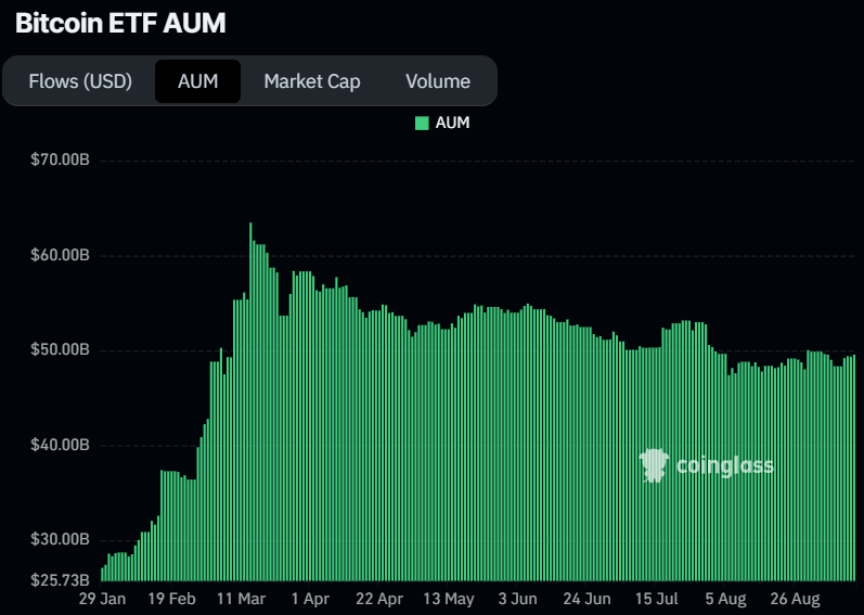 Bitcoin ETF AUM chart